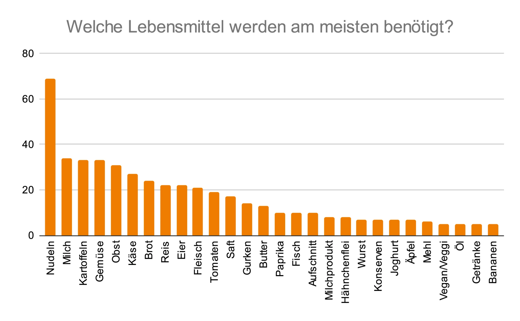 Lebensmittelbedarf Osnabrücker Tafel Anzeige